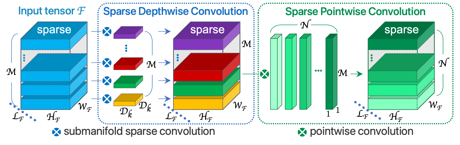 Illustration of the SDSC convolution module.